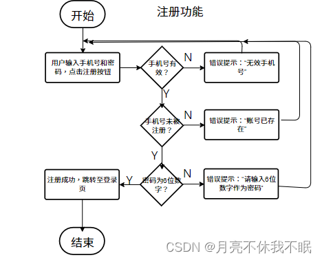 测试流程||功能测试