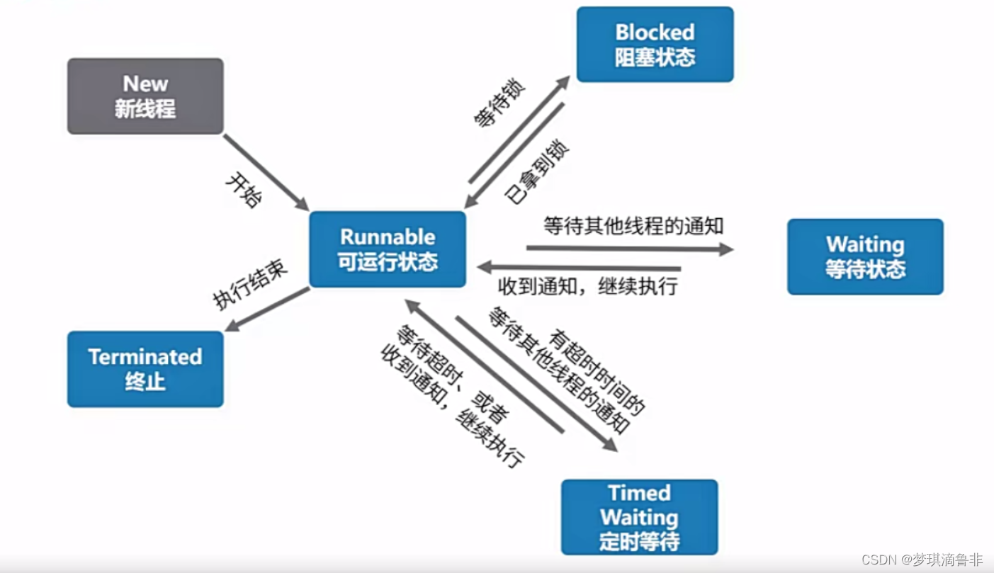 多线程状态迁移图