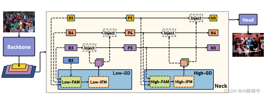 其中GD主要分成3个模块：FAM(Feature Alignment Module，特征对齐模块)、IFM(Information Fusion Module，信息融合模块)、Inject(Information Injection Module，信息注入模块)