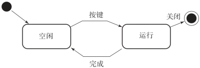 状态图的含义