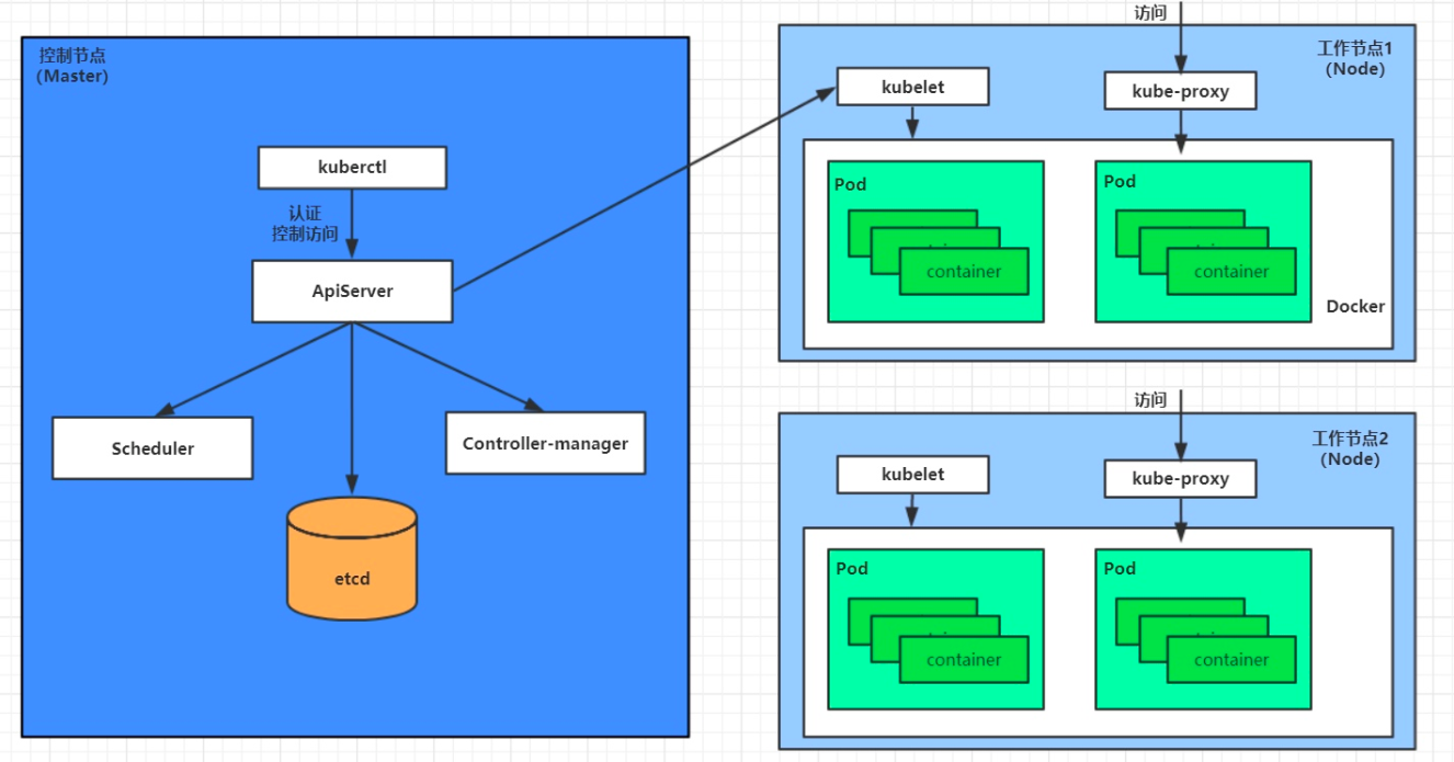 Kubernetes介绍