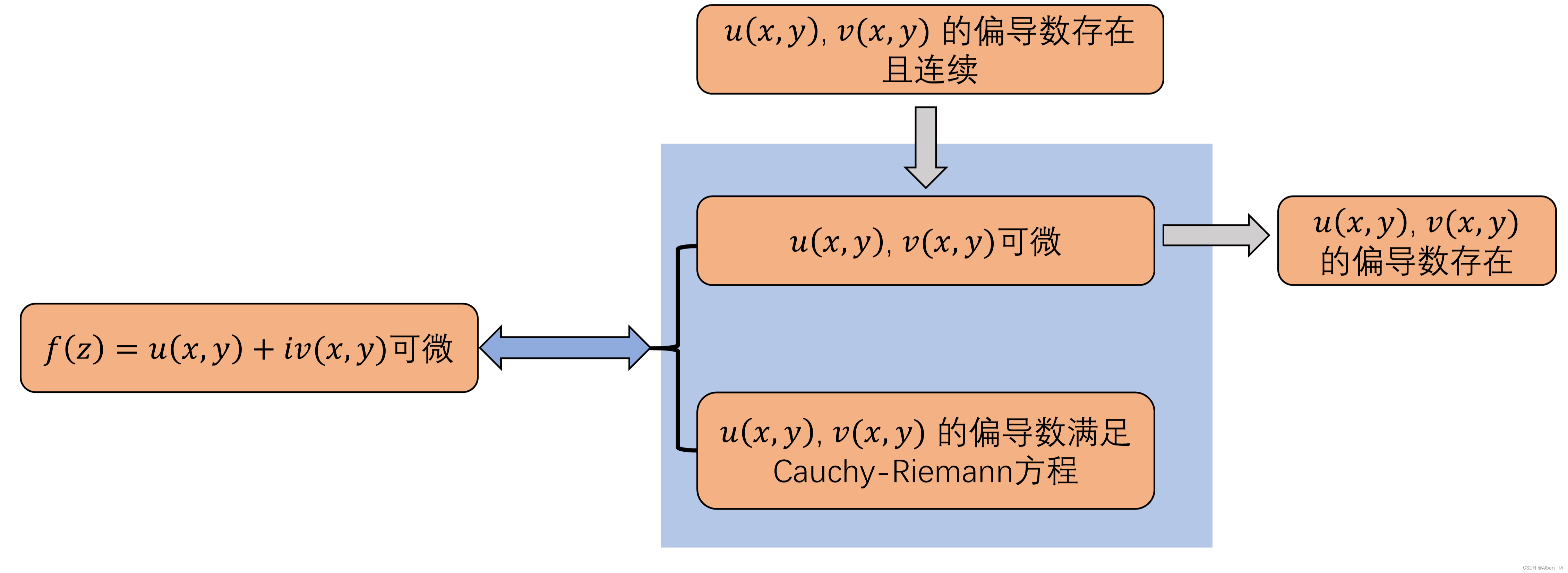 （三）解析函数及其性质