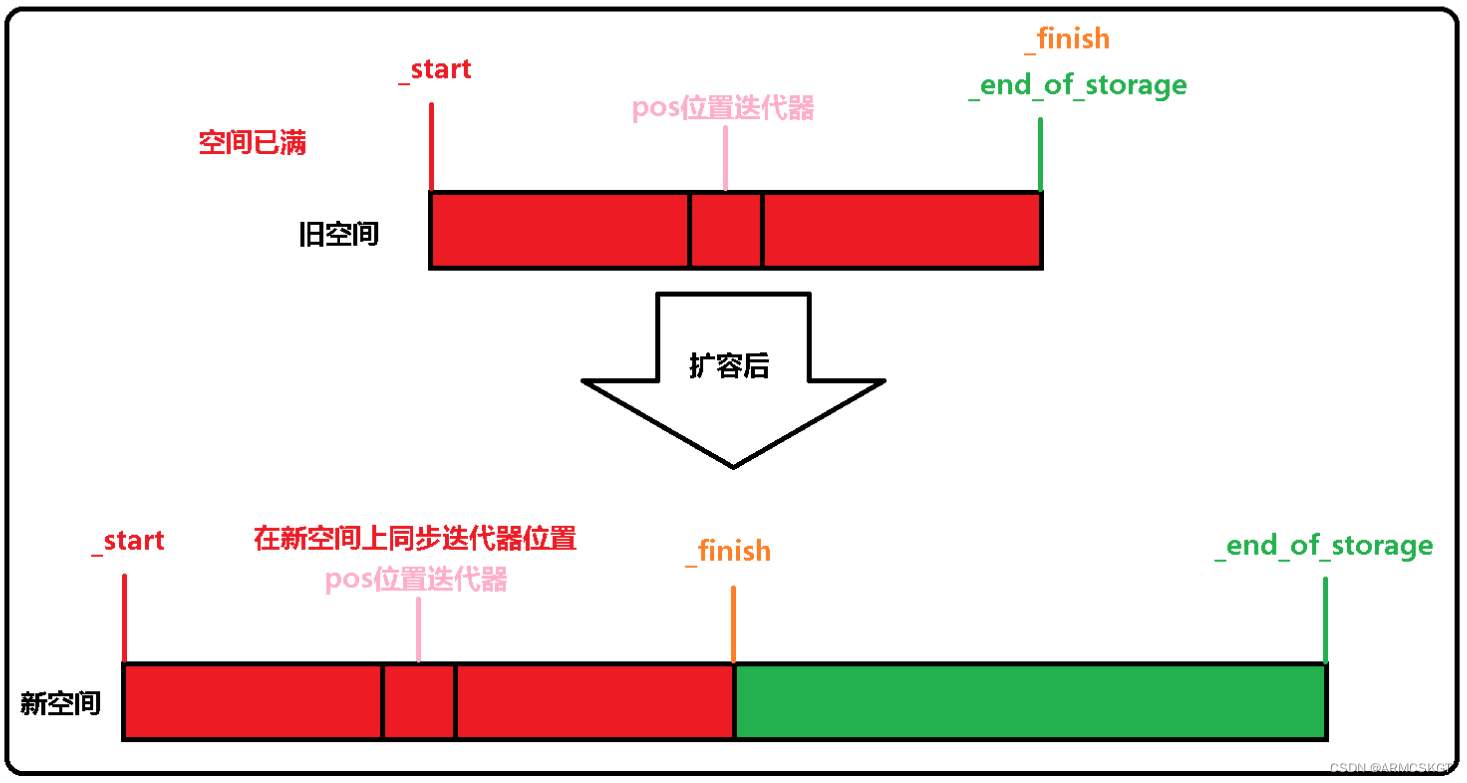 迭代器扩容失效