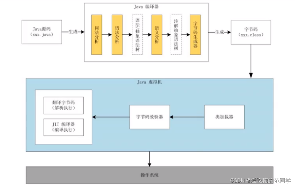 【JVM】<Java虚拟机>JVM架构&各种**虚拟机_jvm虚拟机有哪几种-CSDN博客