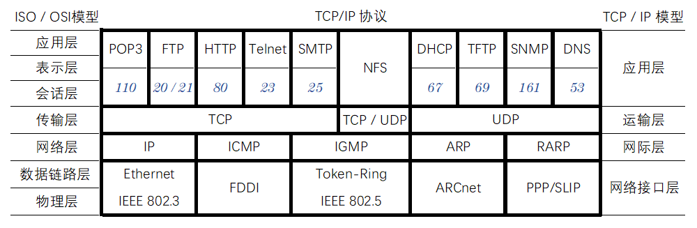 TCP/IP模型 & OSI模型