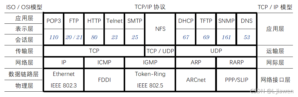 TCP/IP模型 & OSI模型