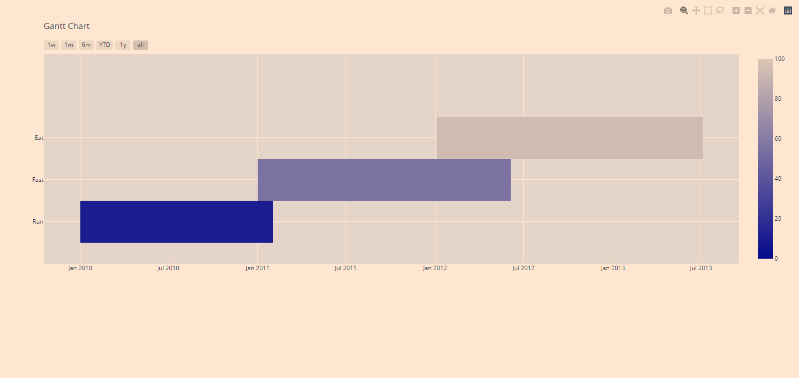 【Python百日进阶-数据分析】Day139 - plotly甘特图:plotly.figure_factory.create_gantt()