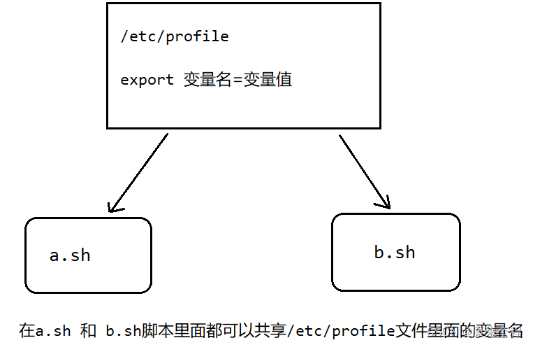 Linux的基本协议与他的堂兄堂弟