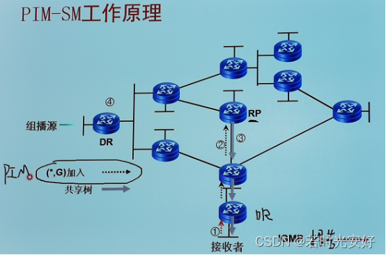 数通运营商方向常见面试问题（第四部分）