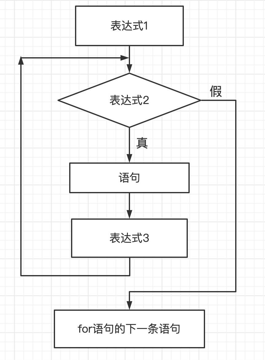 while循环结构while语句的流程图变量初始化while(循环条件){循环体}