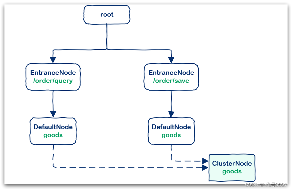 【Sentinel】ProcessorSlotChain处理器插槽链与Node