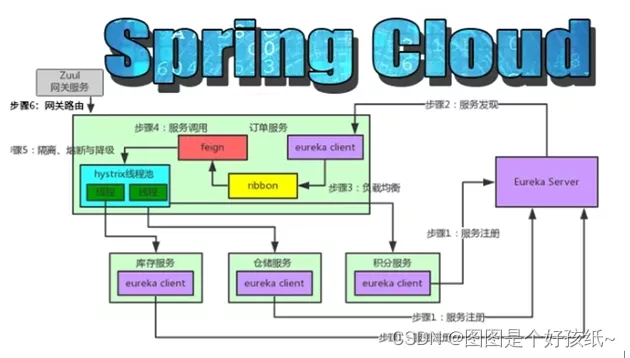 Spring Cloud和Dubbo有哪些区别？