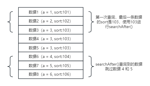 ElasticSearch 使用 searchAfter() 进行遍历查询 查到的数据总数小于 totalHits