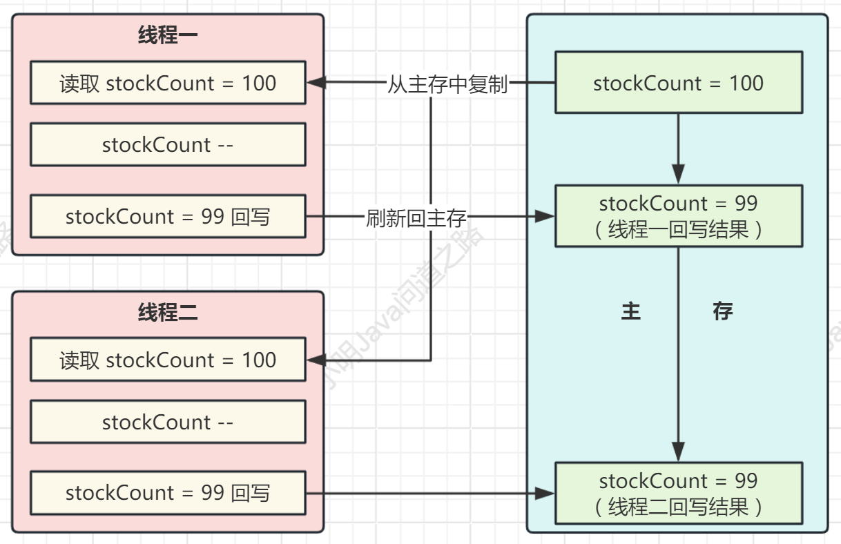 【并发编程】多线程读写同一变量的并发问题（并发编程启动）