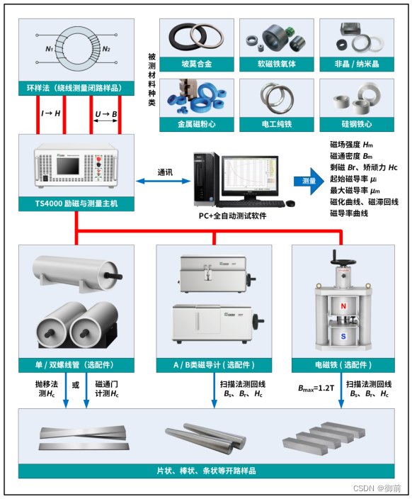 软磁直流测试系统电参量指标