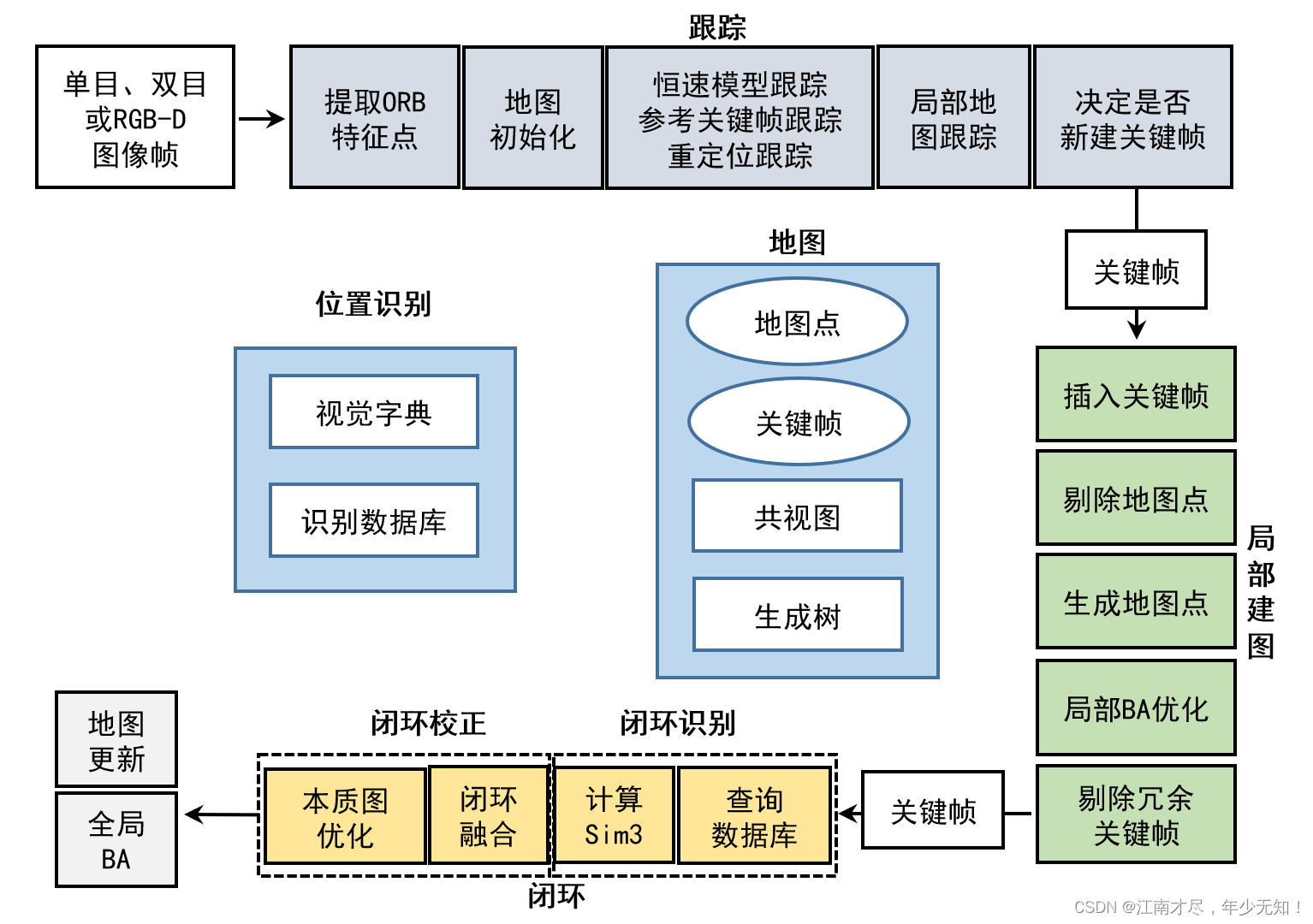 01)ORB-SLAM2源码无死角解析-(34) 跟踪线程→初步了解跟踪线程,参考 