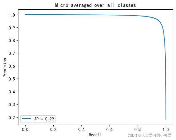 机器学习中绘制 多标签 Pr曲线和f1 Score 转载 认真学习的小可爱的博客 Csdn博客