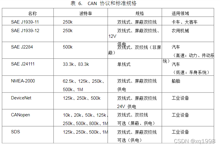 CAN协议和标准规范