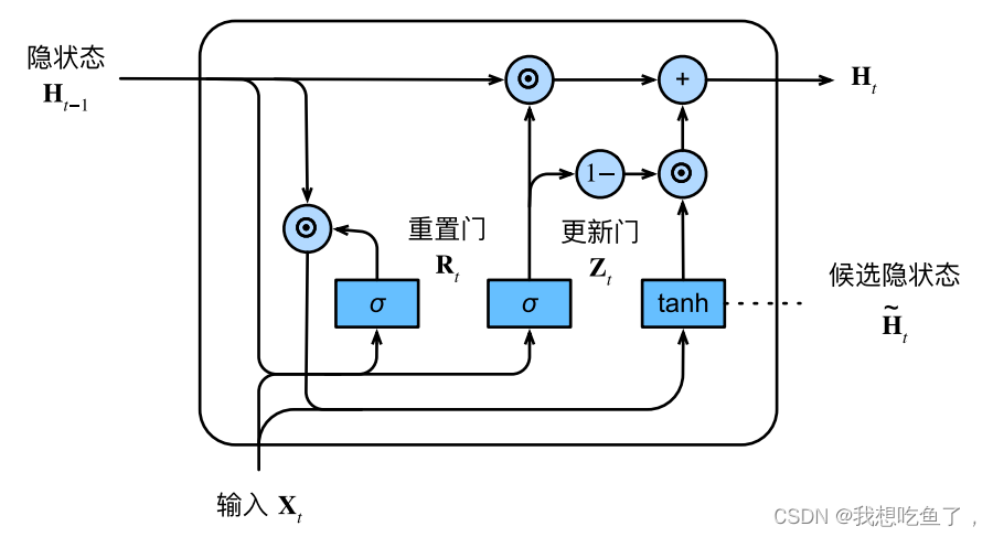 d2l 里面GRU与Lstm实现