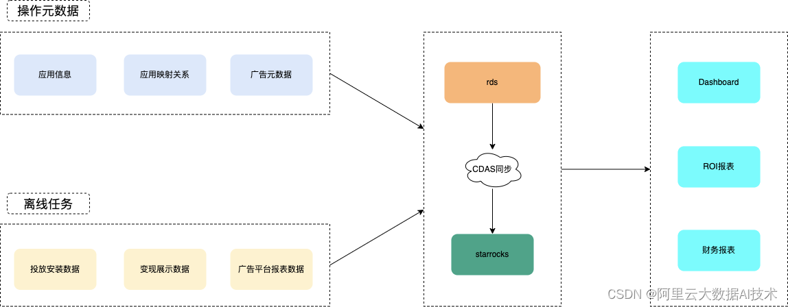 EMR-StarRocks 与 Flink 在汇量实时写入场景的最佳实践