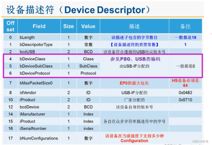 Linux·usb协议_linux usb device nt98566CSDN博客
