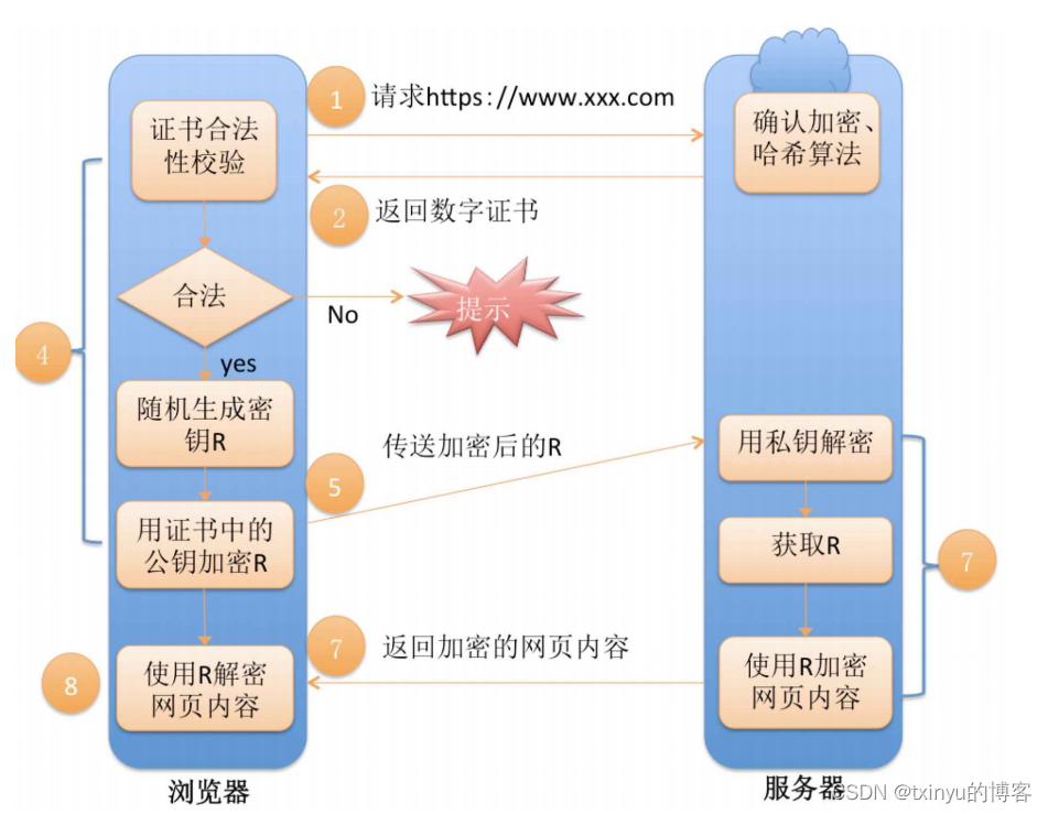 HTTP和HTTPS