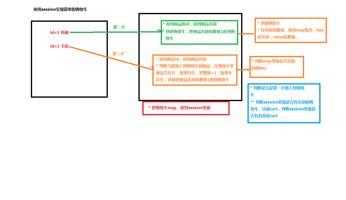使用session实现购物车