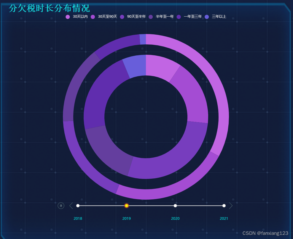 echarts图表格式记录