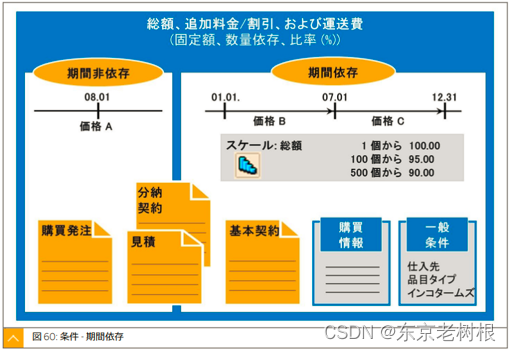 SAP MM学习笔记15-物料调达中的Master数据（3）-购买情报