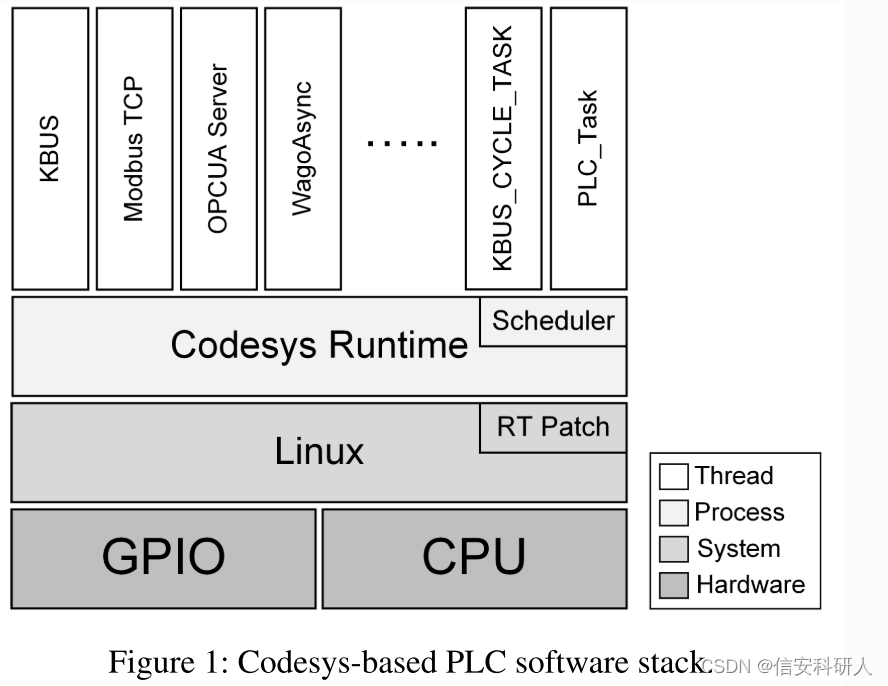 ICSFUZZ:操纵I/O、二进制代码重用以及插桩，来Fuzzing工业控制应用程序