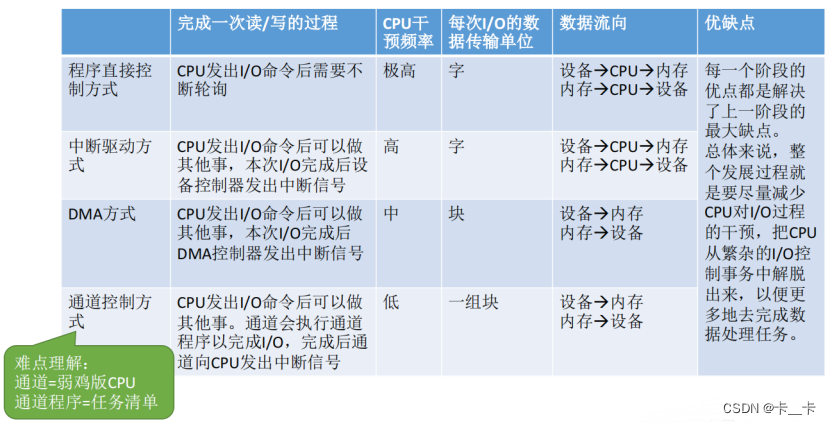 7-2输入/输出系统-I/O方式