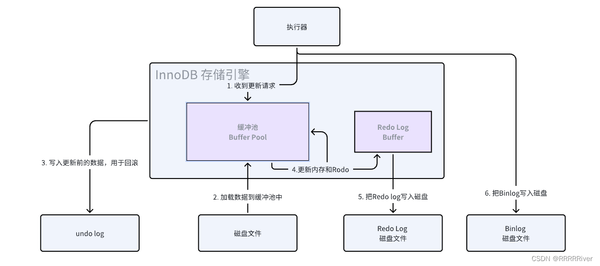 【MySQL基本功系列】第二篇 InnoDB事务提交过程深度解析