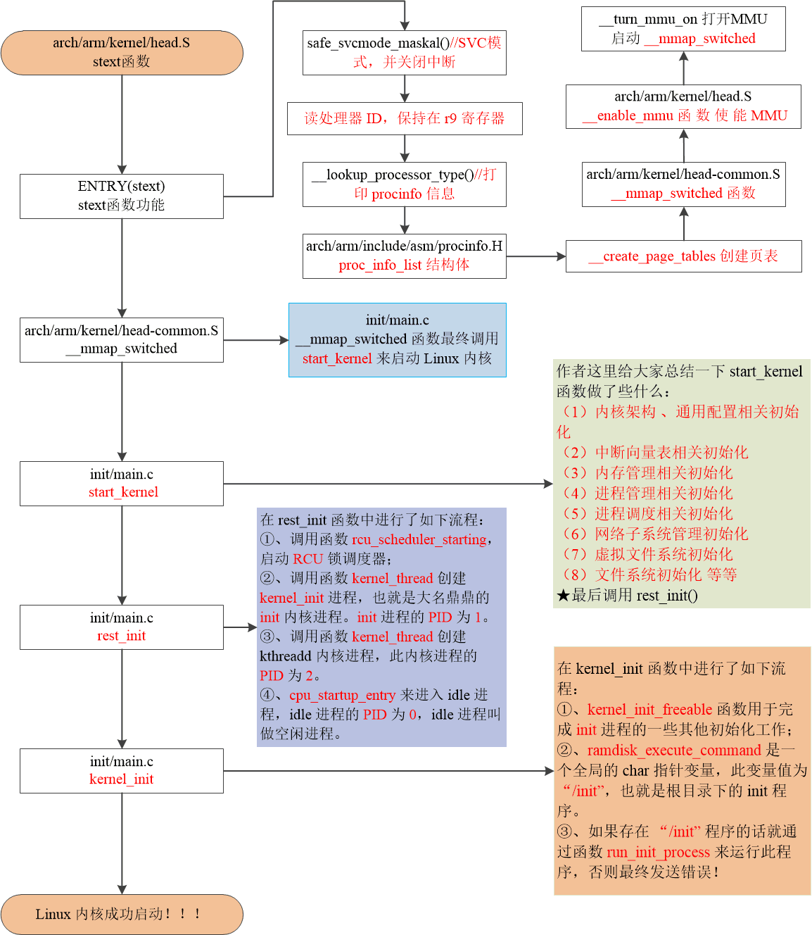 Linux驱动开发：Linux内核启动流程详解