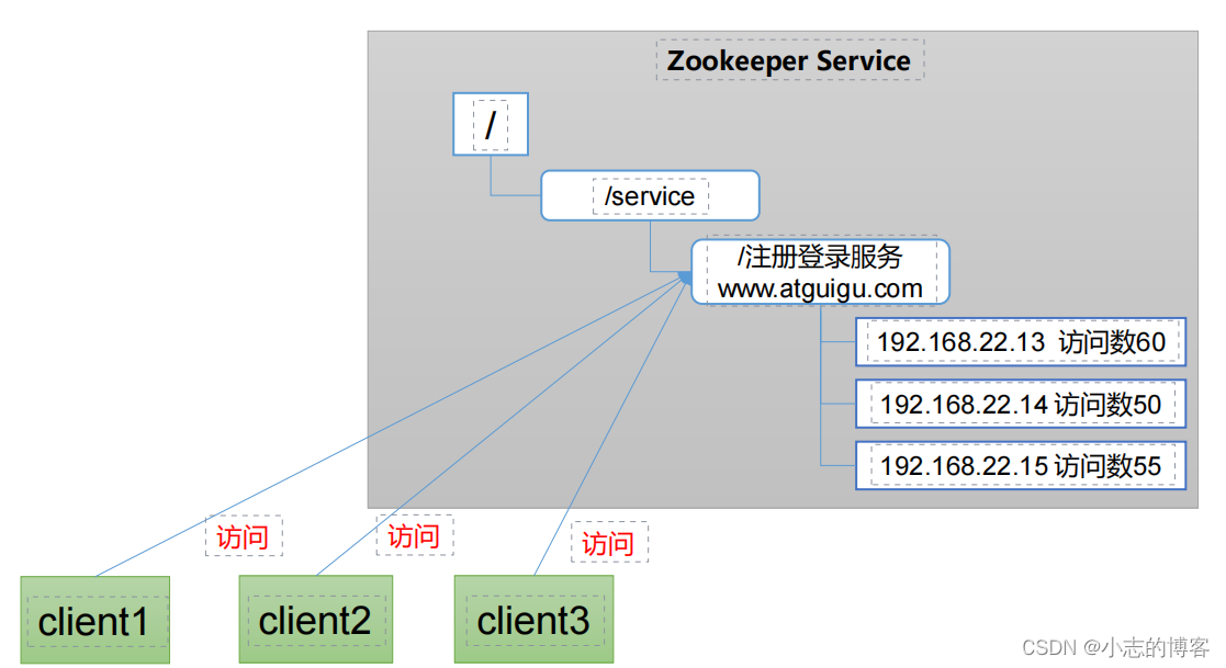 Zookeeper3.5.7版本——Zookeeper的概述、工作机制、特点、数据结构及应用场景