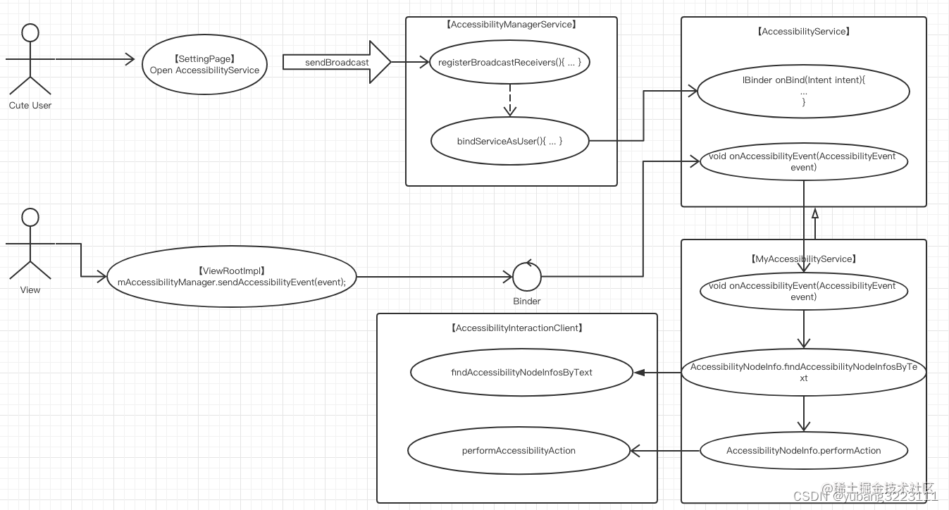 Android AccessibilityService研究