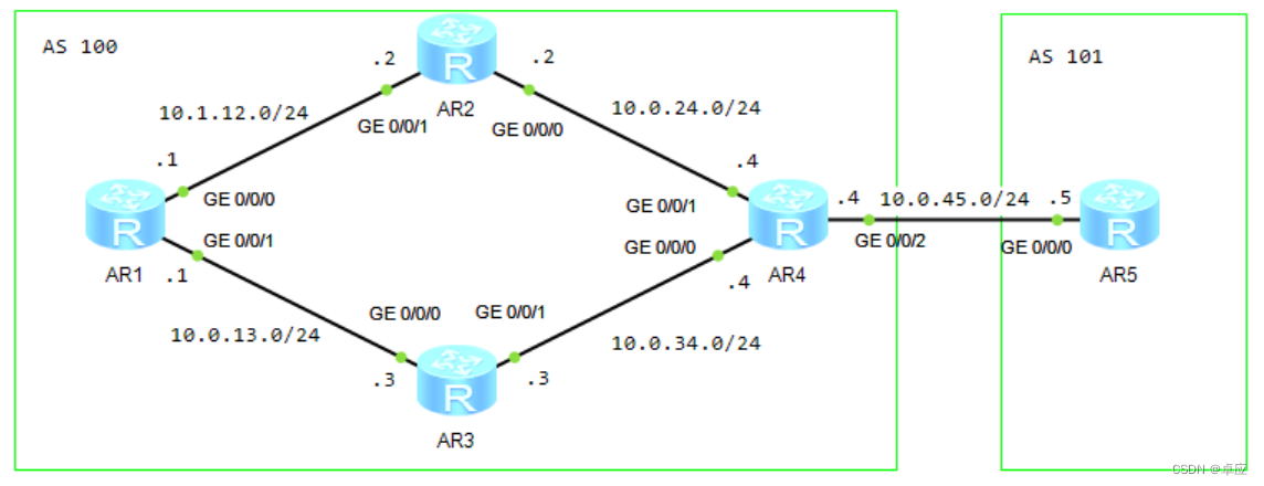 3.OSPF与BGP的联动
