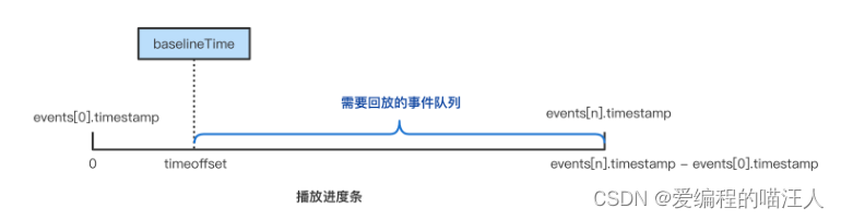 前端监控：回放录制库 rrweb