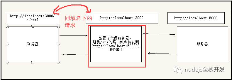 用nodejs搭建代理服务器