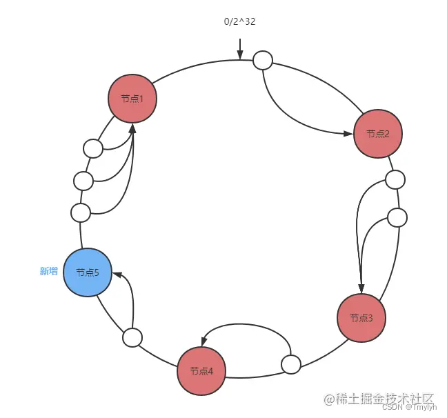 What is 哈希？