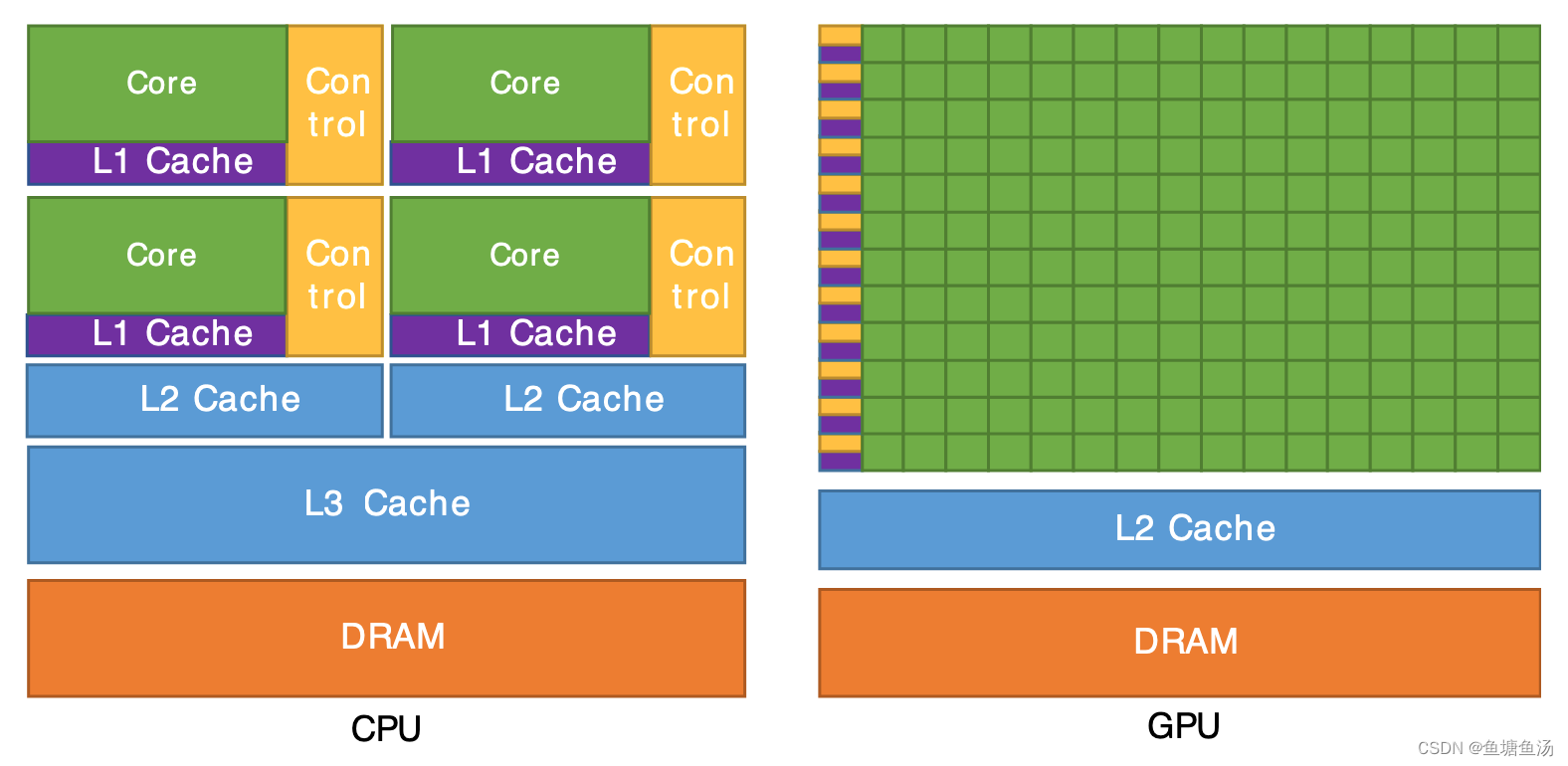 CPU vs GPU