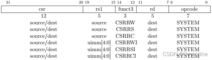一文看懂RISC-V的RV32I指令集_risc-v b 和 j 格式的分支和-CSDN博客