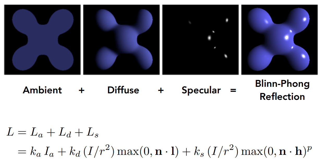 计算机图形学笔记六：Shading 1（光照和三种反射）