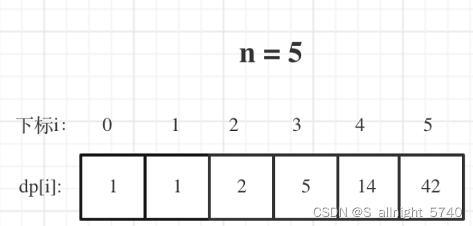 代码随想录算法训练营第四十一天 | 343. 整数拆分，96.不同的二叉搜索树