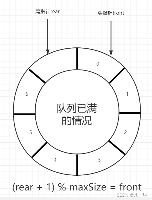 数据结构与基础算法-环形队列