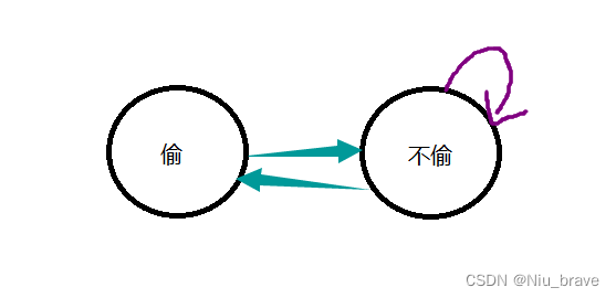 动态规划学习——多状态dp（打家劫舍问题）