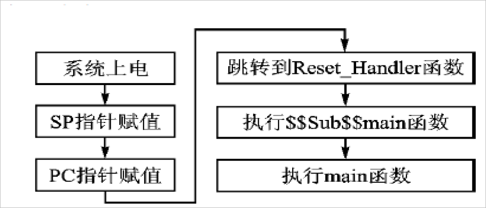 ▲ 图5.2.3 启动流程