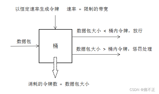 令牌桶算法