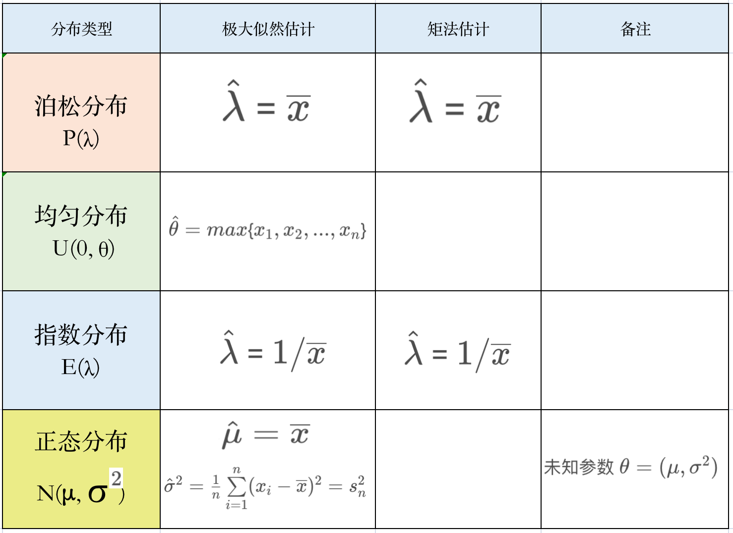 概论_第7章_参数估计_点估计之极大似然估计__性质