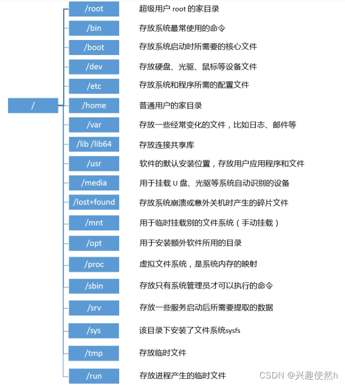 Linux基础篇① （Linux介绍；VM和CentOS详细安装教程；工具环境搭建，配置；Linux目录结构）