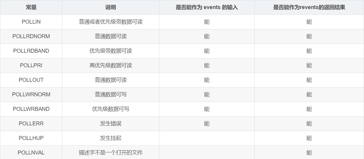 【网络socket】基于poll和epoll通信温度上报